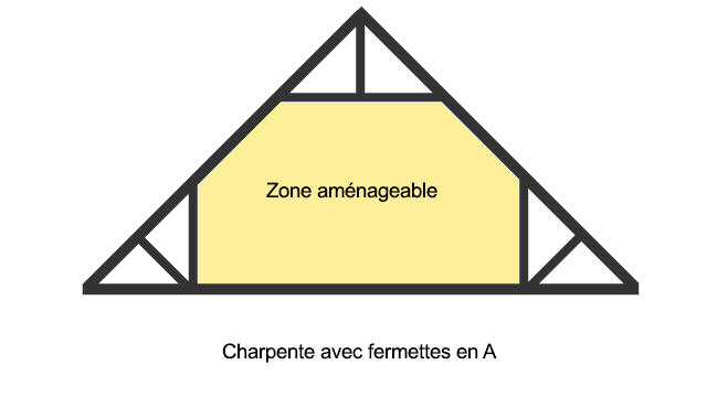 Fermette type A adaptée à l'aménagement des combles