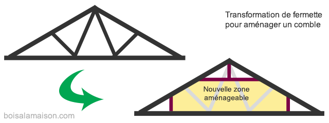 Fermette type W à transformer pour l'aménagement